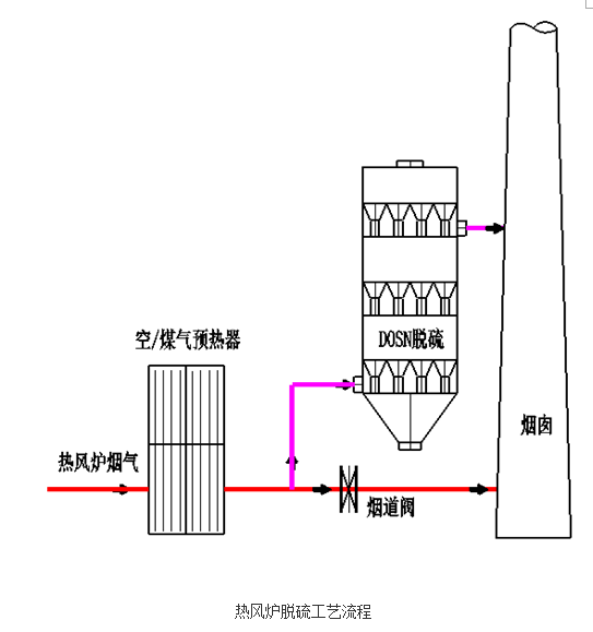 热风炉、加热炉DOSN干法脱硫